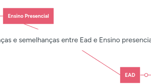 Mind Map: Diferenças e semelhanças entre Ead e Ensino presencial