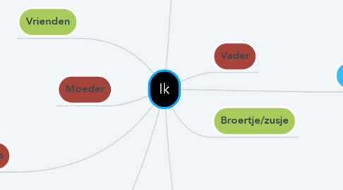 Mind Map: Ik