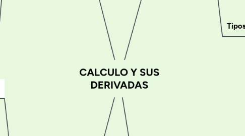 Mind Map: CALCULO Y SUS DERIVADAS