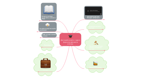 Mind Map: Дистанційна освіта - один із форматів навчання в училищі.