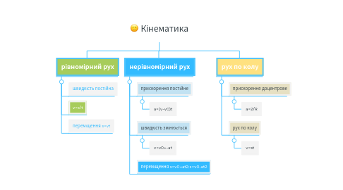 Mind Map: Кінематика