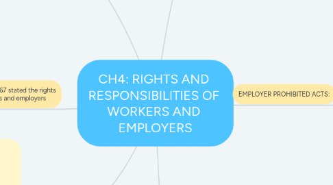 Mind Map: CH4: RIGHTS AND RESPONSIBILITIES OF WORKERS AND EMPLOYERS