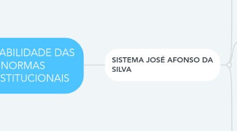 Mind Map: APLICABILIDADE DAS NORMAS CONSTITUCIONAIS