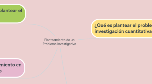 Mind Map: Planteamiento de un Problema Investigativo