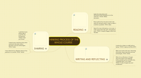 Mind Map: THINKING PROCESS OF THE WHOLE COURSE