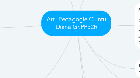 Mind Map: Art- Pedagogie Ciuntu Diana Gr.PP32R