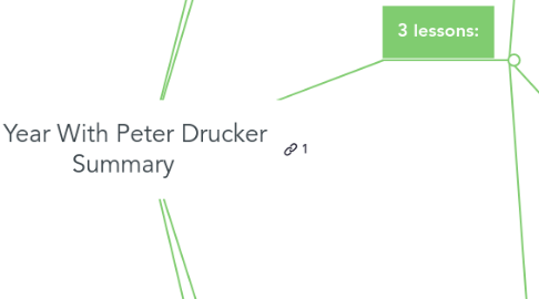 Mind Map: A Year With Peter Drucker Summary