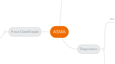 Mind Map: ASMA
