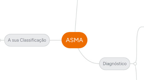 Mind Map: ASMA