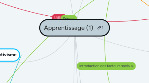 Mind Map: Apprentissage (1)