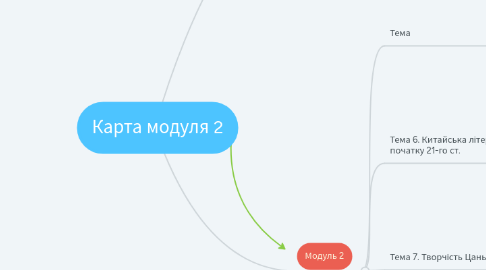Mind Map: Карта модуля 2