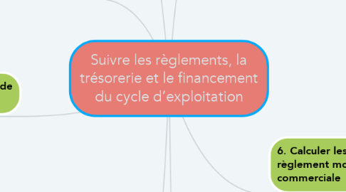 Mind Map: Suivre les règlements, la trésorerie et le financement du cycle d’exploitation