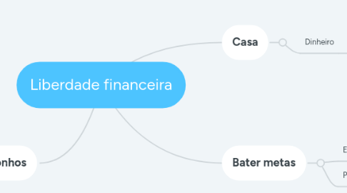 Mind Map: Liberdade financeira