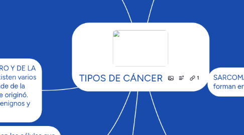 Mind Map: TIPOS DE CÁNCER