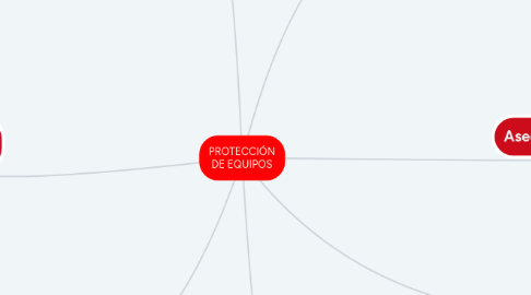 Mind Map: PROTECCIÓN DE EQUIPOS