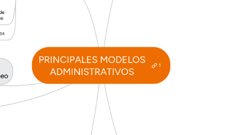 Mind Map: PRINCIPALES MODELOS ADMINISTRATIVOS