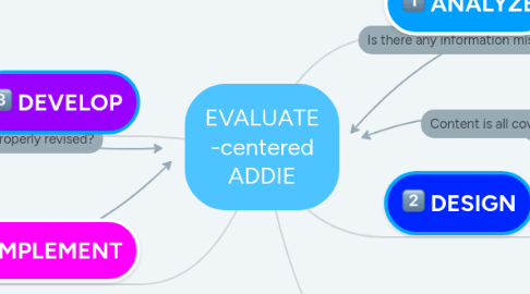 Mind Map: EVALUATE -centered ADDIE