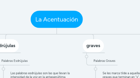 Mind Map: La Acentuación