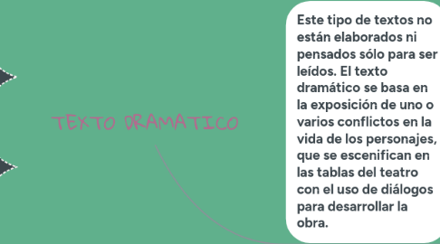 Mind Map: TEXTO DRAMATICO