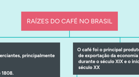 Mind Map: RAÍZES DO CAFÉ NO BRASIL