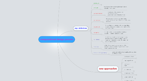 Mind Map: computational design process