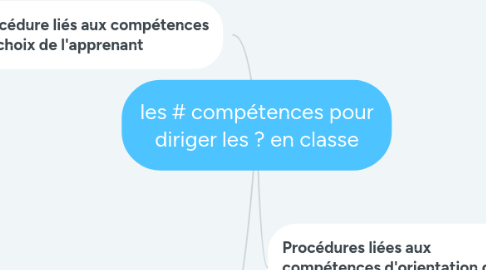 Mind Map: les # compétences pour diriger les ? en classe