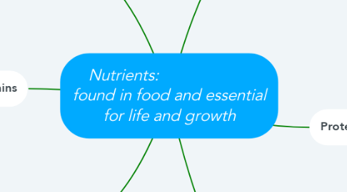 Mind Map: Nutrients:                      found in food and essential for life and growth