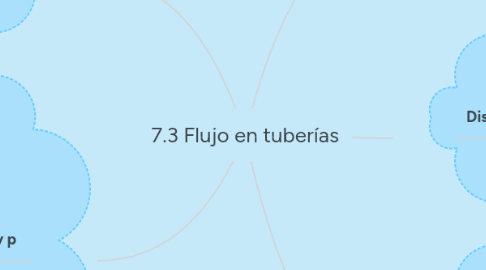 Mind Map: 7.3 Flujo en tuberías