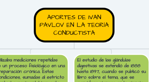 Mind Map: APORTES DE IVAN PAVLOV EN LA TEORÍA CONDUCTISTA