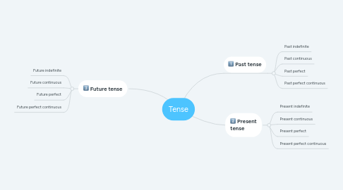 Mind Map: Tense