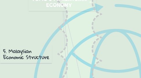 Mind Map: TOPIC 1 : MALAYSIAN ECONOMY