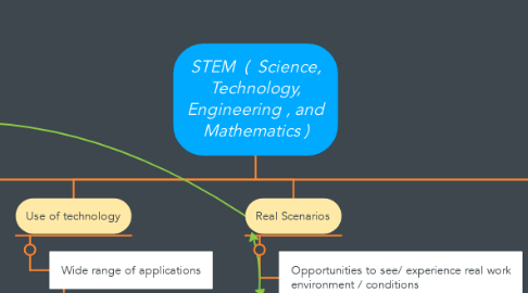 Mind Map: STEM  (  Science, Technology, Engineering , and Mathematics )