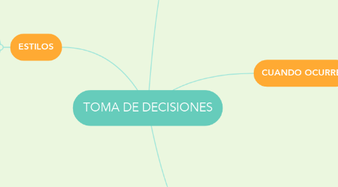 Mind Map: TOMA DE DECISIONES