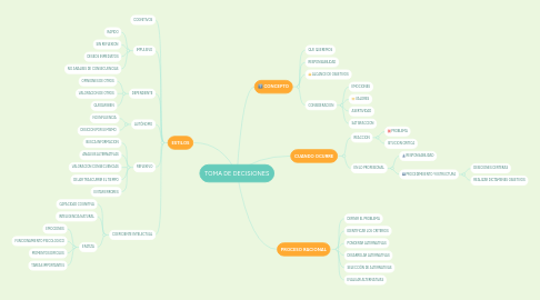 Mind Map: TOMA DE DECISIONES