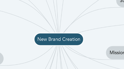 Mind Map: New Brand Creation