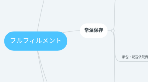 Mind Map: フルフィルメント