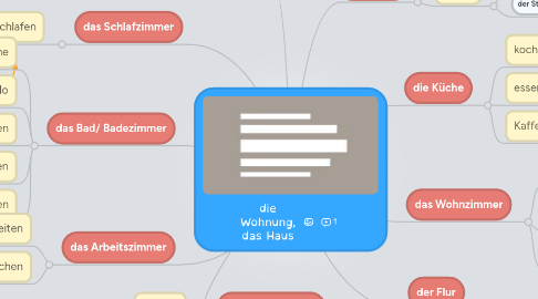 Mind Map: die Wohnung, das Haus