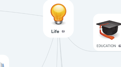 Mind Map: Life