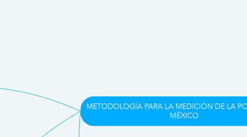 Mind Map: METODOLOGÍA PA​RA LA MEDICIÓN DE LA POBREZA EN MÉXICO