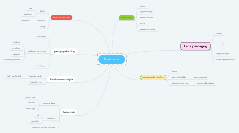 Mind Map: Mariehønen