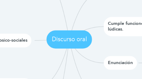 Mind Map: Discurso oral