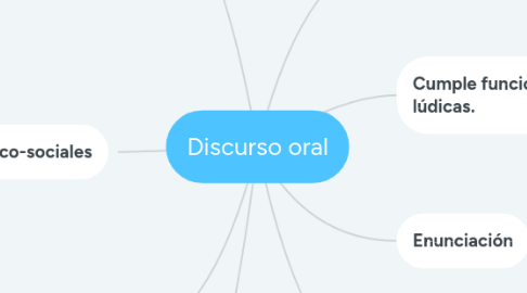 Mind Map: Discurso oral