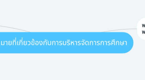 Mind Map: กฎหมายที่เกี่ยวข้องกับการบริหารจัดการการศึกษา