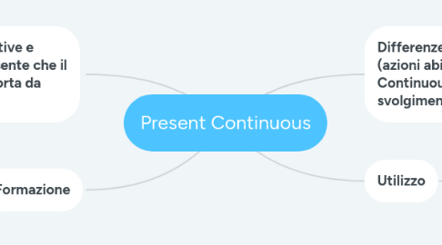 Mind Map: Present Continuous