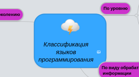 Mind Map: Классификация языков программирования