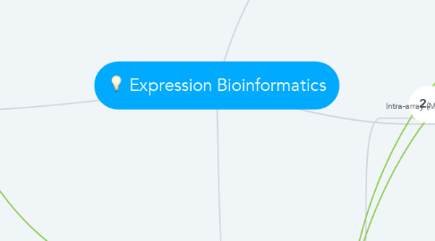 Mind Map: Expression Bioinformatics