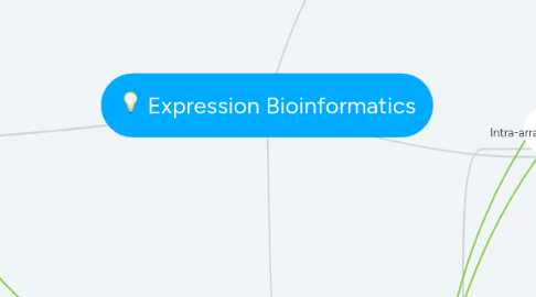 Mind Map: Expression Bioinformatics