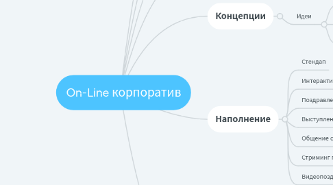 Mind Map: On-Line корпоратив