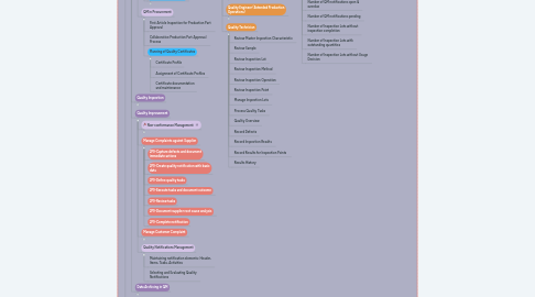 Mind Map: Enterprise Quality Management System (EQMS)