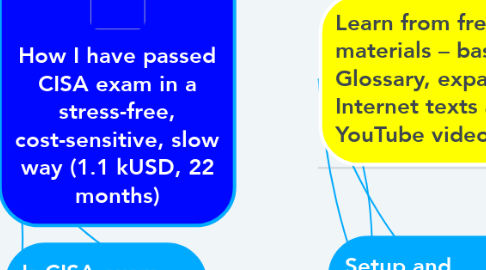Mind Map: How I have passed CISA exam in a stress-free, cost-sensitive, slow way (1.1 kUSD, 22 months)